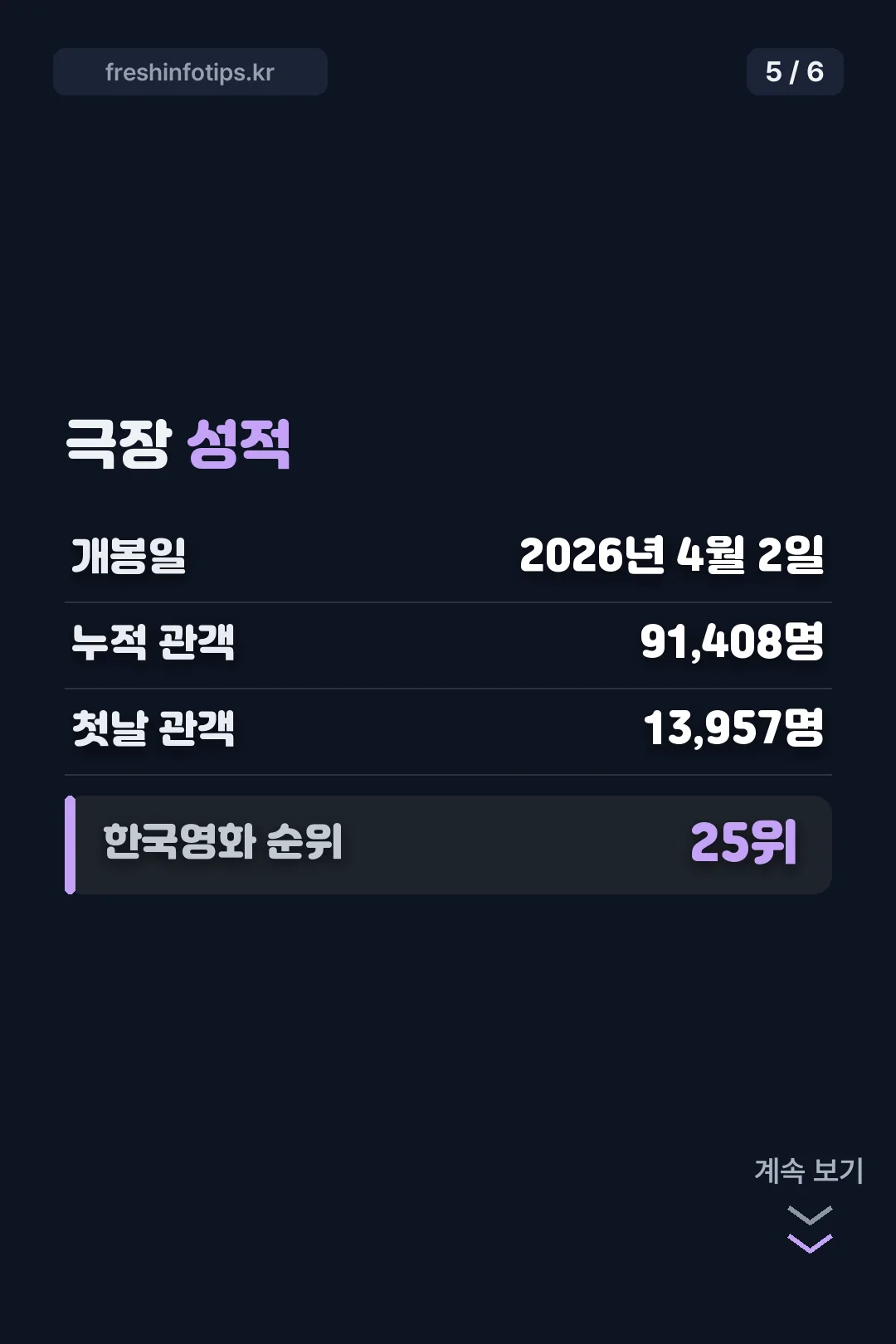 극장 성적