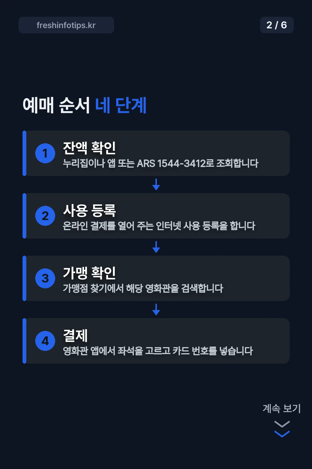 예매 순서 네 단계